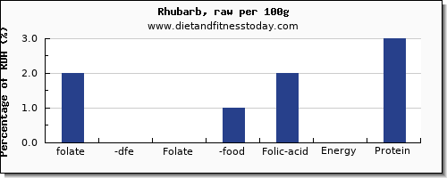 folate, dfe and nutrition facts in folic acid in rhubarb per 100g